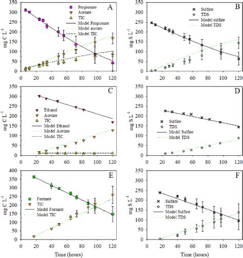 Experimental and model simulation of sulfate reduction using propionate ...