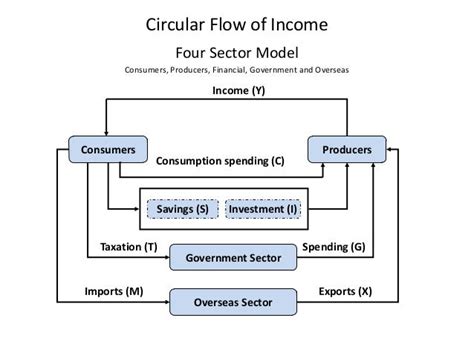 😀 5 sector circular flow model. Economics. 2019-02-21