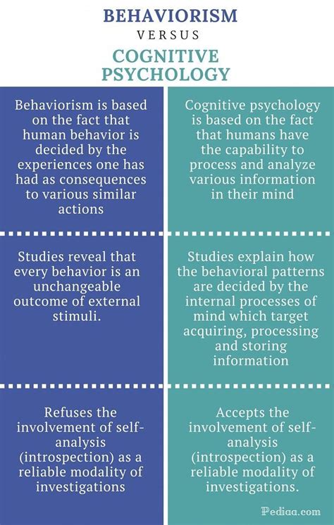 Difference Between Behaviorism and Cognitive Psychology | Definition ...