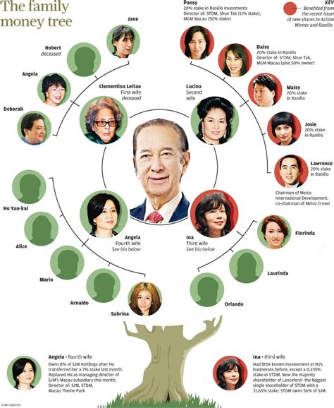 The Stanley Ho family tree | South China Morning Post