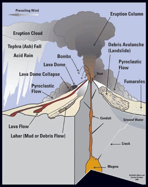 Diagram of a stratovolcano. | Geologic Hazards | Pinterest | Medium