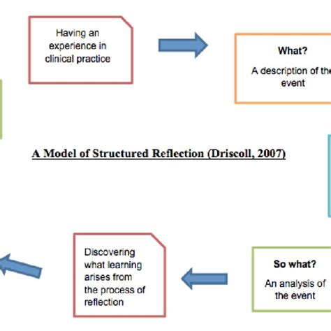 Driscoll's Model of Reflection (Driscoll, 2007) | Download Scientific Diagram