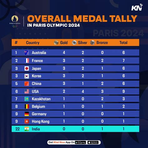 Paris Olympics 2024: Updated medal tally on 28 July 2024