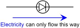 GCSE PHYSICS - Electricity - What is a Diode? - What does a Diode do? - What are the uses of a ...