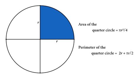 Area and Perimeter of the Circle: Formula and Derivations