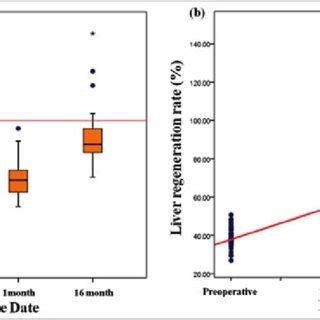 Liver regeneration rate after surgery by date (a) and the linear... | Download Scientific Diagram