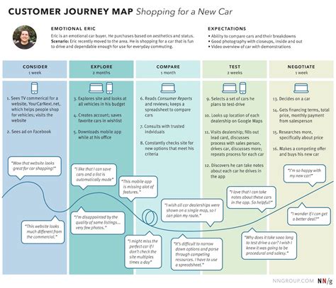 7 Ways to Analyze a Customer-Journey Map