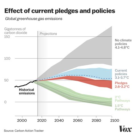 The world’s bleak climate situation, in 3 charts - Climate Change The ...