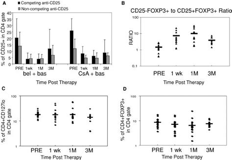 Short-term effects of belatacept and basiliximab treatment of FOXP3+... | Download Scientific ...