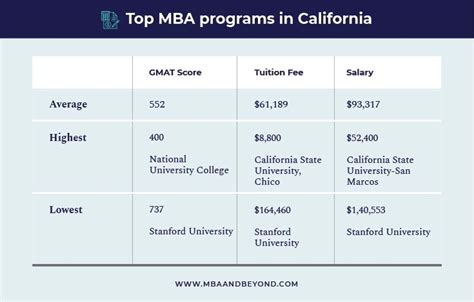 Top MBA programs in California — MBA and Beyond