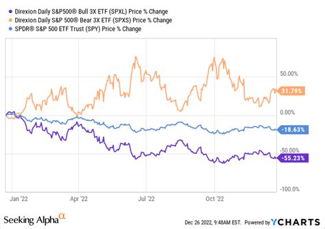 US Stocks Poised For Positive 2023, So Says History (SP500) | Seeking Alpha