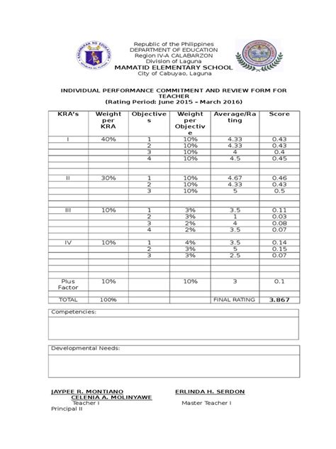 IPCRF Rating Summary