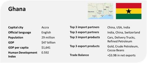 Ghana Export Ghana Import - Istanbul Africa Trade Company