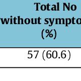 Symptoms associated with Trichomonas vaginalis infection among male... | Download Scientific Diagram