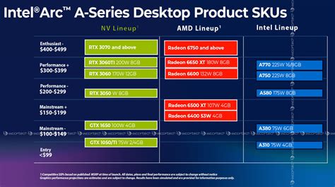 Leak: Complete Intel Arc Alchemist GPU Series Lands Online with Prices - WinBuzzer