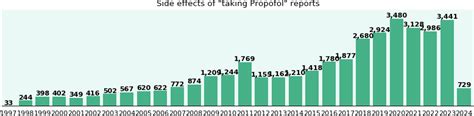 Propofol long term side effects, by gender and age - eHealthMe