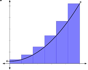 Right Riemann Sums | Mathmatique