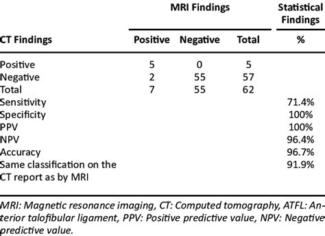 The accuracy of CT in the determination of ATFL tears. | Download ...