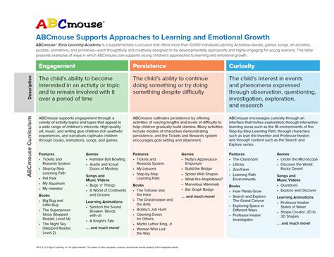 ABCmouse.com Curriculum > Early Learning Standards & Best Practices