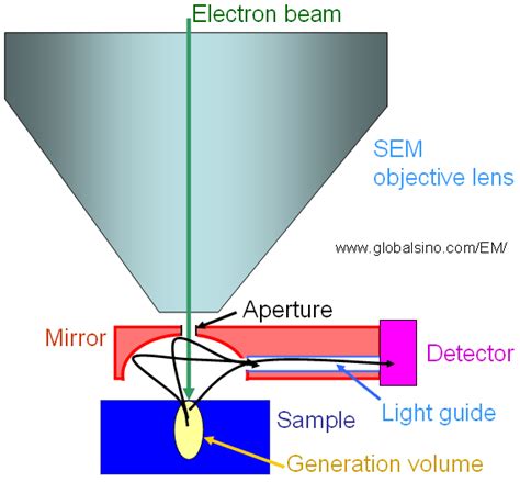 Cathodoluminescence in EM measurements