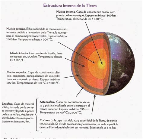 Mapa Mental De La Estructura De La Tierra - Virtual