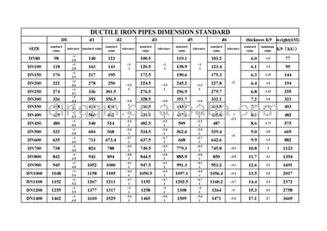 ductile iron pipe dimensions Ductile iron pipe dimensions (with pdf) – what is piping