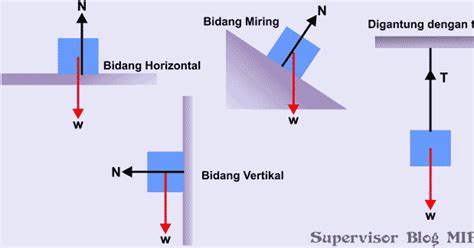 Gaya Berat: Definisi, Rumus, Gambar, Contoh Soal dan Pembahasan | FISIKABC