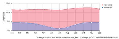 Cusco Climate By Month | A Year-Round Guide