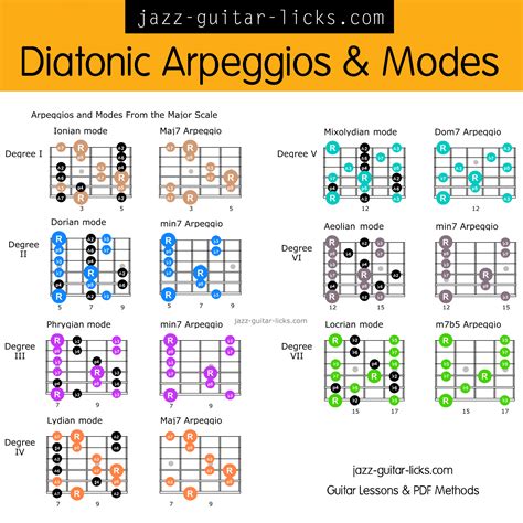 Diatonic Arpeggios and Scale Shapes for Guitar