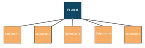 Sales Team Structure Template