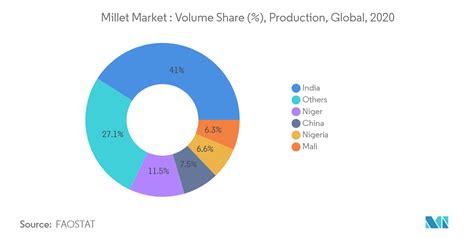 Millet Market Size, Share (2022 - 27) | Industry Analysis