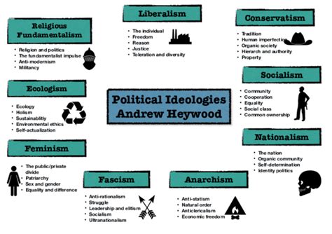 (PDF) Political Ideologies- Andrew Heywood- Chart | Sevgi Tufan ...