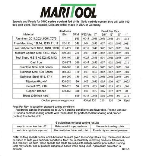 Hss Drill Speeds And Feeds Chart Metric at sarahehernandez blog