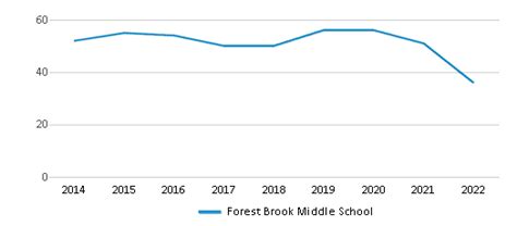 Forest Brook Middle School (Ranked Bottom 50% for 2024-25) - Houston, TX