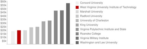 West Virginia University Institute of Technology: Tuition & Loans