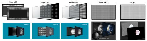 What is Mini LED? Difference between Mini LED, LED, OLED and QLED