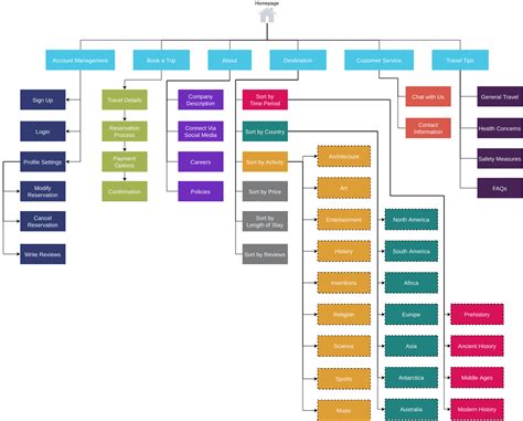 Information Architecture for Web Design: Step by Step Guide | AltexSoft