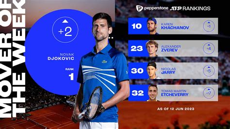 Novak Djokovic Returns To World No. 1, Mover Of Week | ATP Tour | Tennis