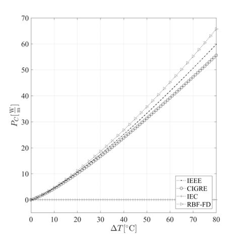 Power of convective cooling with respect to the difference between the ...