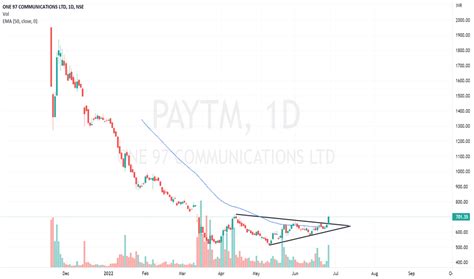 PAYTM Stock Price and Chart — NSE:PAYTM — TradingView