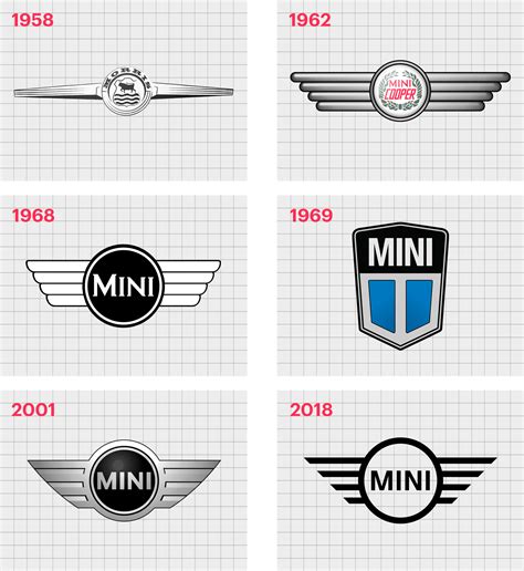 Mini Car Logo History: Evolution Of The Mini Symbol