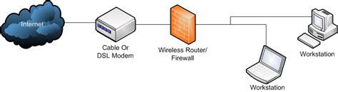 Firewall: Firewall Wireless Router