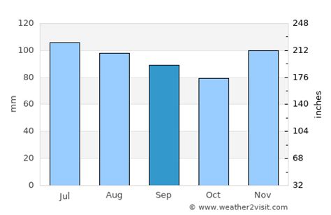 Brooklyn Weather in September 2024 | United States Averages | Weather-2 ...