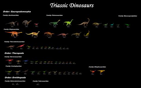 Every Triassic dinosaur genus discovered to date. (64 genera) | Dinosaur, Prehistoric, Pandora ...