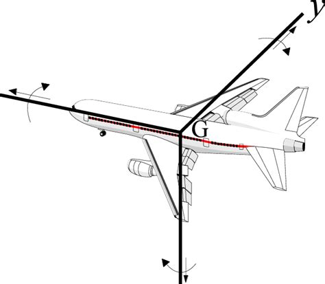 Aircraft axes and degrees of freedom | Download Scientific Diagram