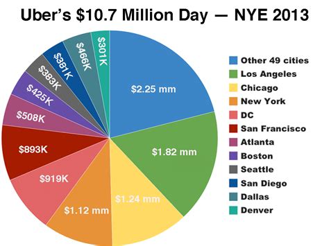 Uber New Years Eve Revenue Charts - Business Insider