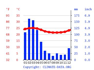 Olon climate: Average Temperature by month, Olon water temperature