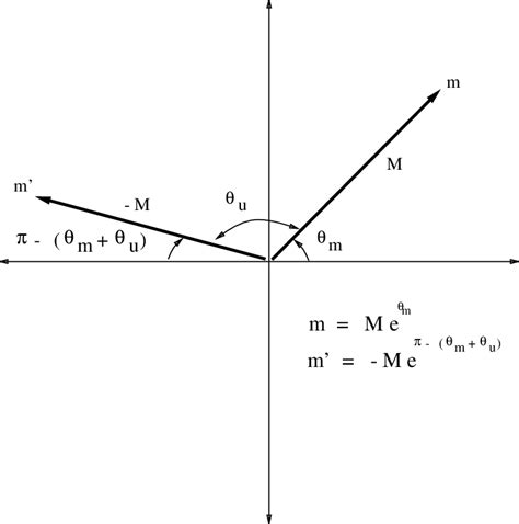 4: Rotation in the Complex Plane | Download Scientific Diagram