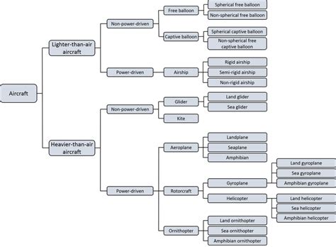 ICAO Classification of aircraft. | Download Scientific Diagram