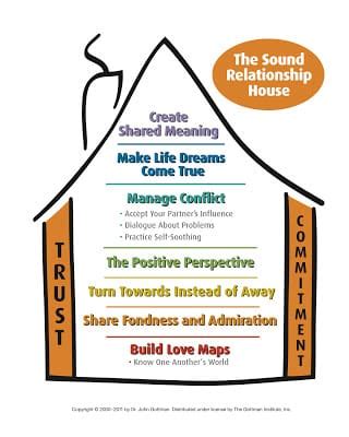 The Sound Relationship House: Build Love Maps